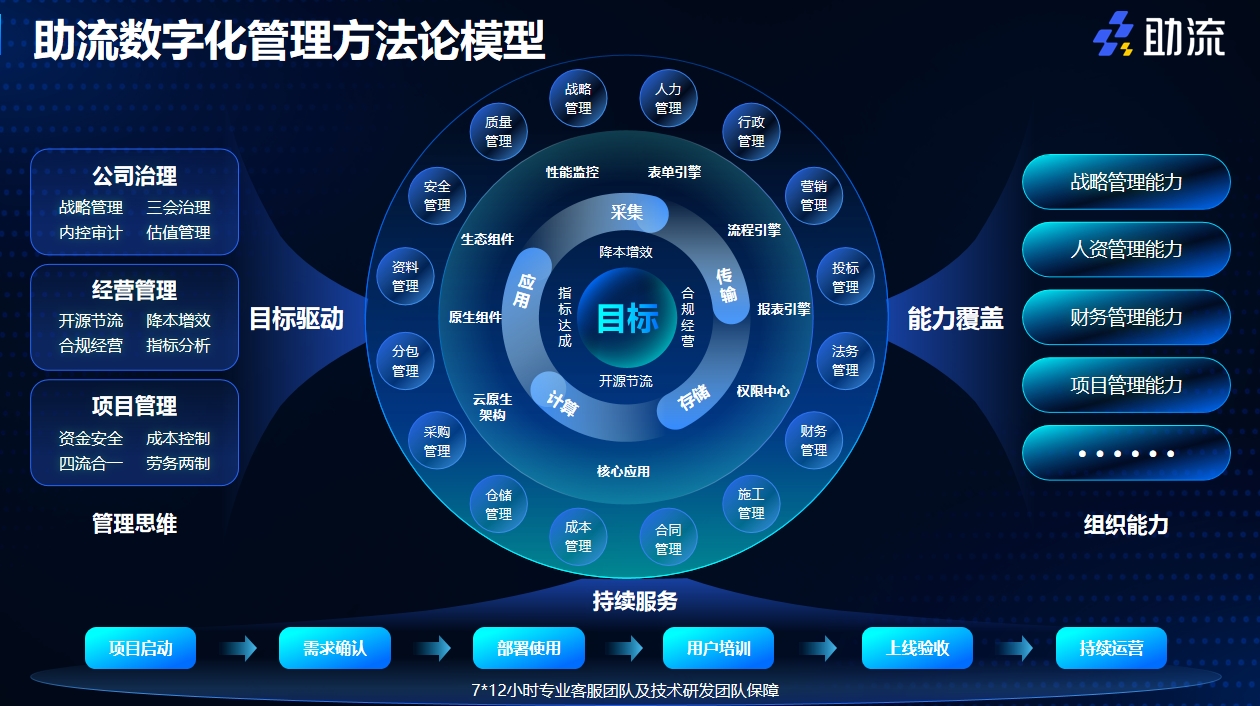 助流数字化管理方法论模型