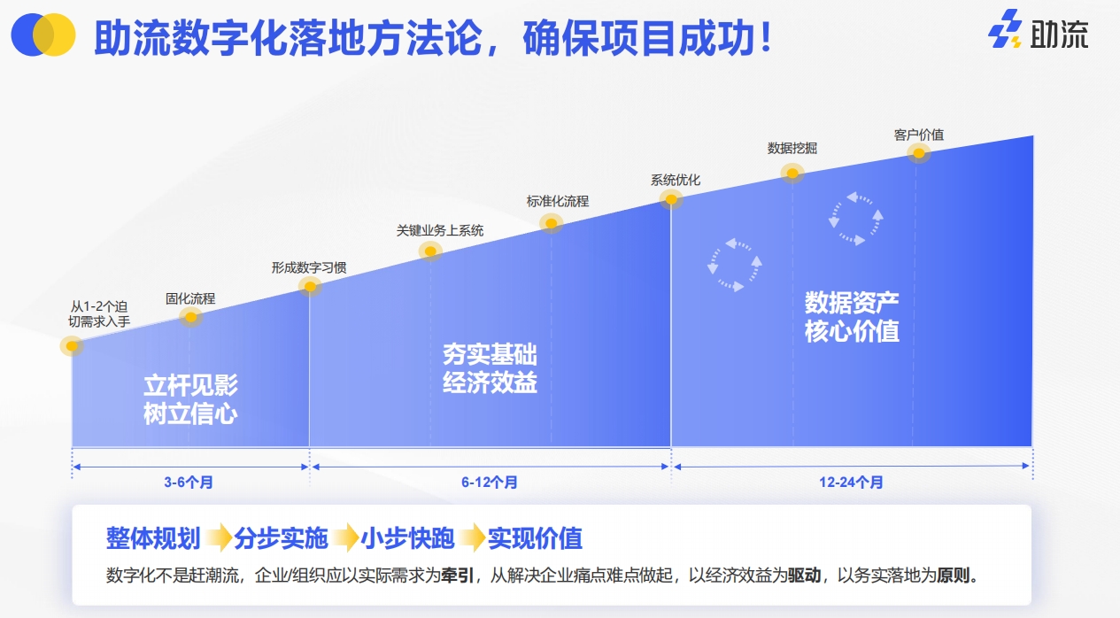 助流数字化落地方法论.png