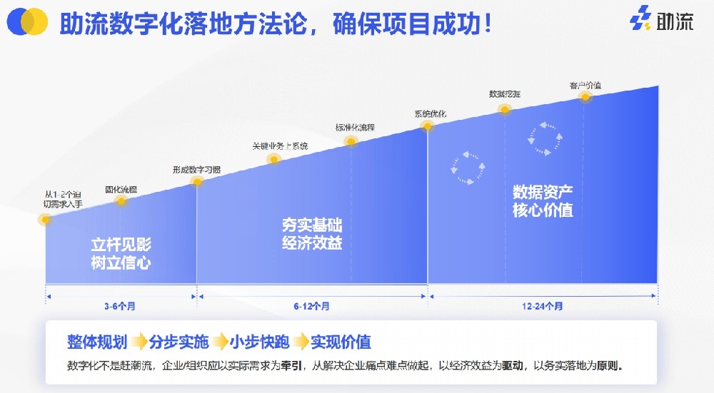 助流数字化落地方法论.png