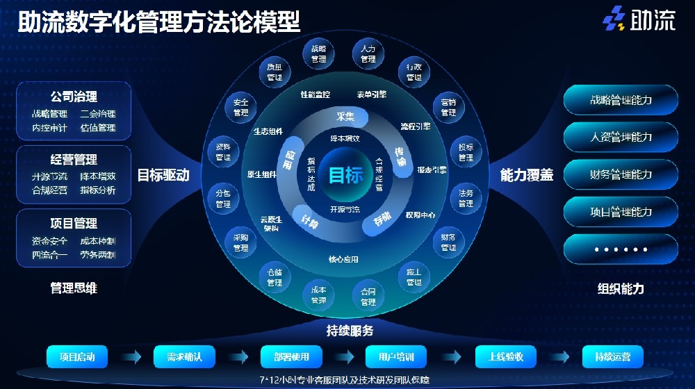 助流数字化管理方法论模型.png