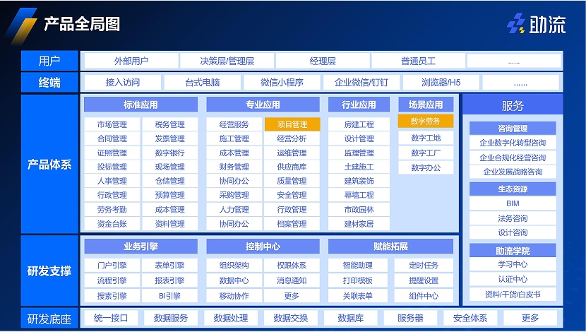 用助流可以搭建建筑人员证件管理系统