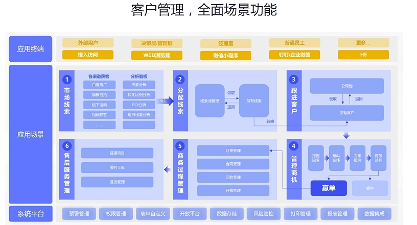 CRM客户管理系统功能.png