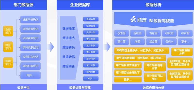 BI支撑企业经营者的决策与经营的过程